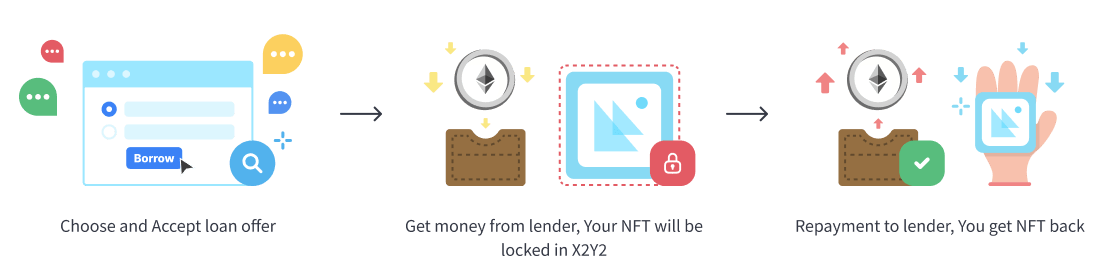 Tutorial of borrowing ETH via NFT loan